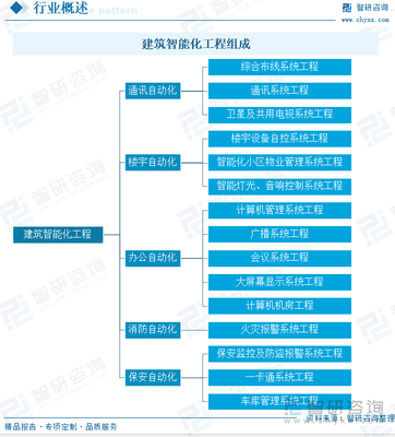 2024年中國建筑智能化工程行業(yè)發(fā)展趨勢 “智慧驅(qū)動，潛力釋放”——下游需求成發(fā)展核心動能與市場規(guī)模持續(xù)攀升分析